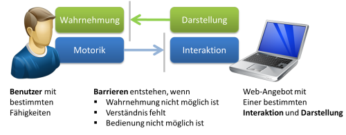 Barrieren entstehen, wenn die Fähigkeiten nicht auf Interaktion und Design passen